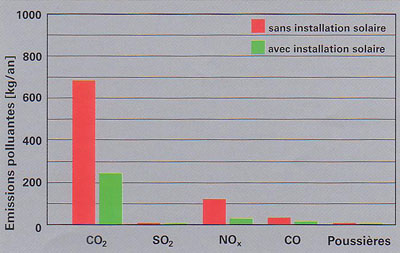 emissions polluantes