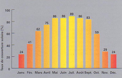 rendement solaire